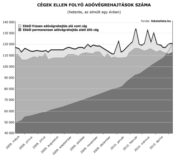 Cégek ellen folyó adóvégrehajtások száma (hetente, az elmúlt évben)