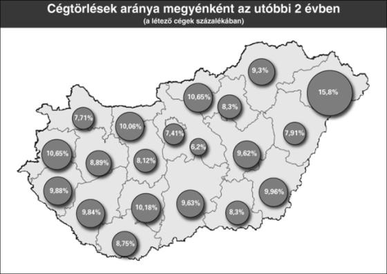 Cégtörlések aránya megyénként az utóbbi 2 évben (a létező cégek százalékában)