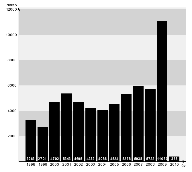 feketelista.hu - Végelszámolási eljárások száma 1998-tól évente Magyarországon